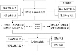 涂层体系沿海环境适应性评估方法