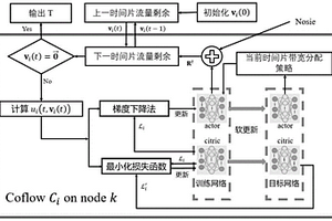 能够在流量信息不完整情况下保证coflow传输截止期限的流量调度方法