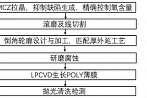 IGBT用硅衬底抛光片的制备方法