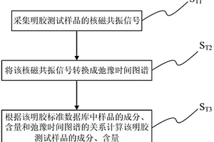 明胶标准数据库的建立方法及系统、明胶鉴别方法及系统