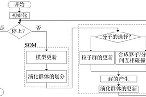 基于自组织映射的动态多目标演化优化方法
