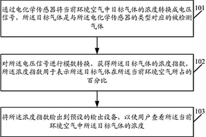 气体浓度的获取方法及装置