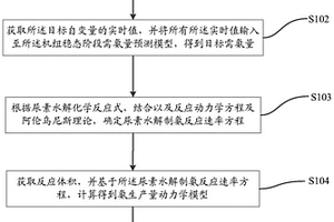 尿素水解制氨反应条件的预测方法及装置