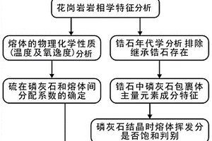 花岗岩熔体硫含量确定方法及系统