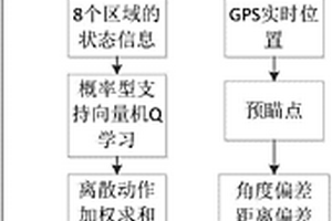 无人车智能避障方法及系统