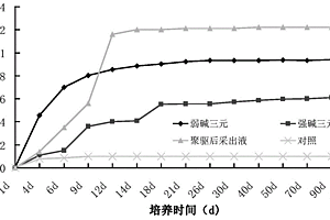 利用微生物作用地下原油产甲烷方法