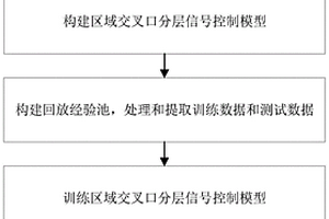 基于PPO和图卷积神经网络区域交叉口信号控制方法