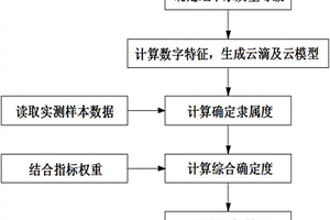 地下水水质的多指标正态云综合评价方法