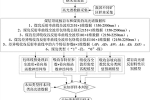 基于煤岩高光谱反射特性的煤岩界面识别方法