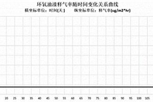 处理工程建设期间污染物释气的方法