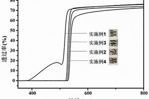 钙钛矿量子点闪烁微晶玻璃及制备方法