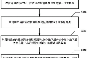 线下服务点推荐方法、推荐装置、设备及介质