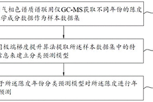 陈皮年份鉴定方法和系统