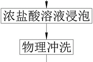 PVDF超滤膜清洗方法