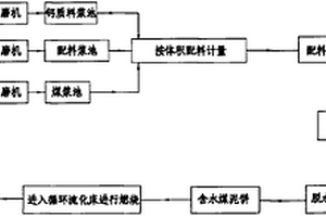 循环流化床燃煤锅炉清洁燃烧的方法