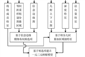 基于信息边缘和多模态特征的室内场景布局估计方法