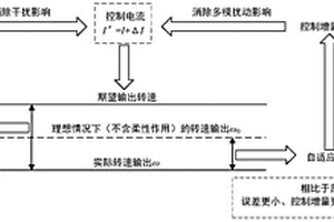 空间运动伺服机构的高精度强鲁棒控制方法