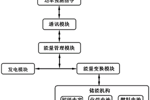 多能耦合互补的储能系统及储能控制方法