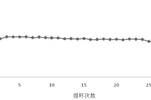 掺杂钛酸锂的镍锰酸锂三元正极材料及其制备方法