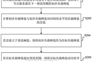 服务器容量调整方法、装置、计算机设备及存储介质