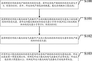 六氟化硫电气设备内部故障诊断方法及装置