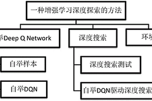 基于自举DQN的增强学习深度搜索方法