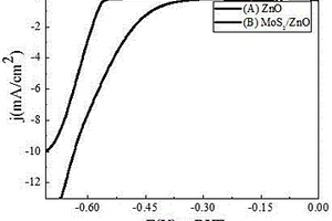 MoS<sub>2</sub>/ZnO析氢催化剂的制备与应用