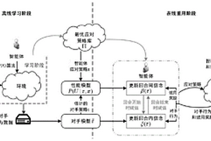 基于对手模型和迭代推理的策略识别与重用方法