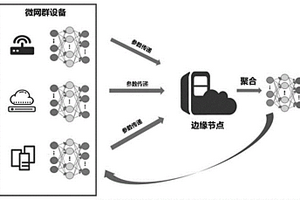 基于联邦学习的微网群请求动态迁移调度方法及装置