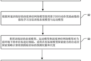 基于优化方差下降的计算机视觉单目标跟踪方法