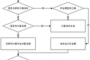 量子云计算平台作业调度与资源分配方法