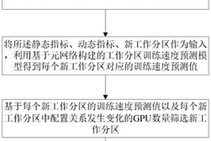 人工智能系统中流水行并行的GPU配置方法及系统