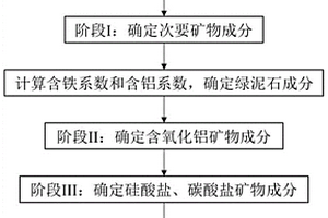 沉积岩矿物成分的计算方法