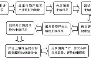 耕地土壤健康的评价方法