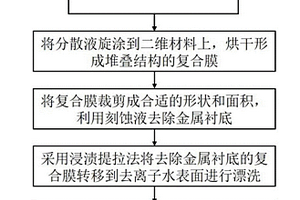 复合敏感膜及制备方法、气体传感器及制备方法