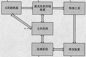 光纤激光自推进宇宙光船控制系统