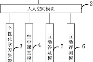 网络学习空间人人通平台及其方法