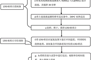 钛酸镧纳米片光催化固氮的应用方法