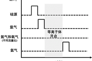 利用等离子体增强原子层沉积可控制备不同氧含量的SiON薄膜的方法