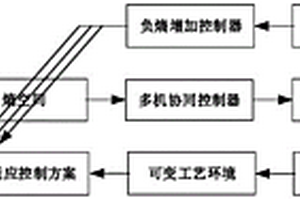 基于负熵增加的多机协同控制方法及系统