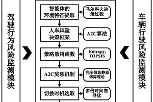 基于人车风险状态的人机共驾控制权决策方法