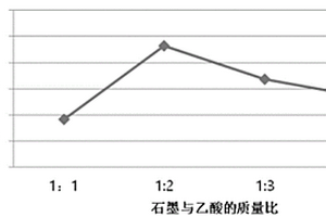 无硫高倍率可膨胀石墨及其制备方法