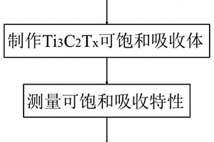 基于Ti3C2Tx的稳定调Q光纤激光器
