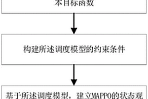 多园区综合能源系统经济调度方法