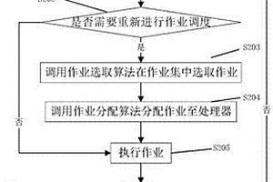 无能量存储单元的能量收集嵌入式系统作业调度方法