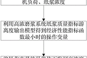 高浓磨浆系统经济优化运行控制方法及系统