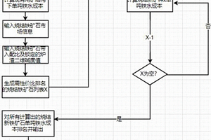烧结铁矿石矿优化系统和方法
