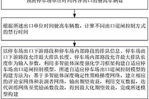 自适应停车场出口道闸控制方法、装置和存储介质