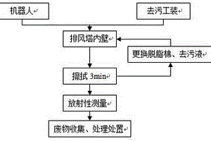 放射性排风塔内壁去污工装及工艺