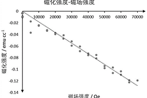 磁共振成像兼容的导电薄膜合金材料及其制备方法